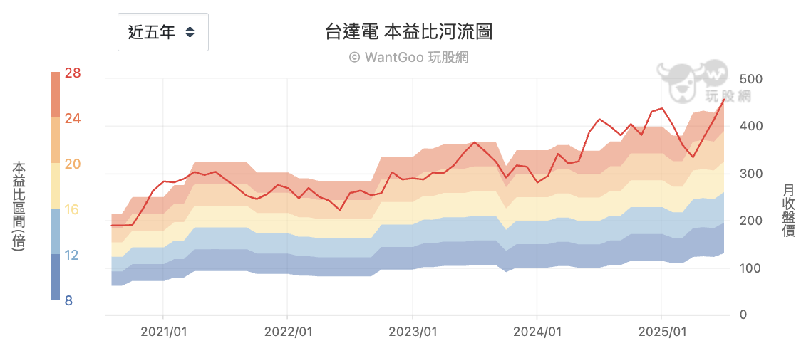 台達電本益比河流