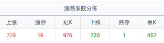 台股盤中漲跌家數分佈