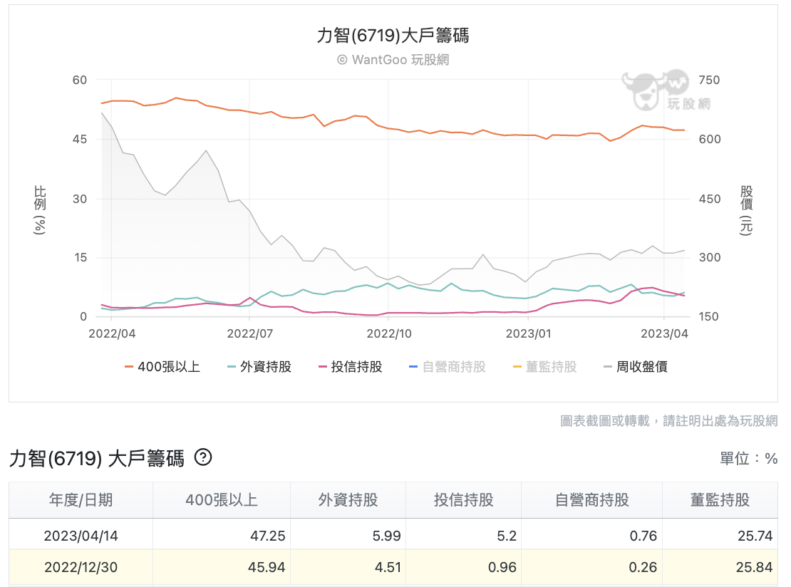 力智大戶籌碼