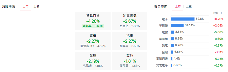 台股盤中上市類股