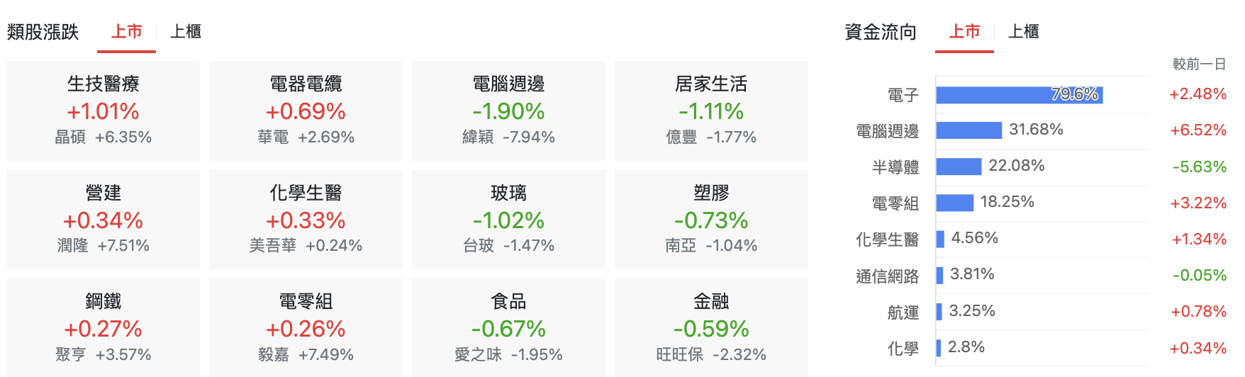 台股盤中上市類股