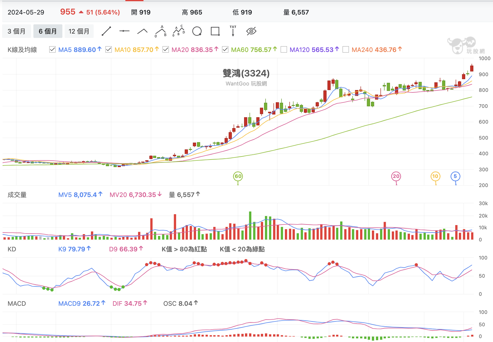 台股盤中雙鴻