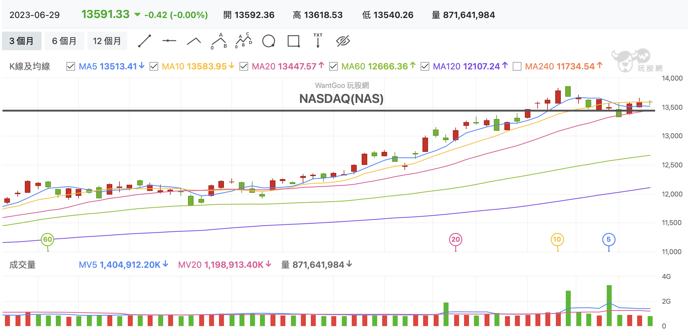 6/30 台股盤中：長榮漲停首選感謝自營大哥，還原權息看來要幹大事了嗎？ - 玩股特派員| 投資網誌| 玩股網