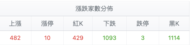 台股盤中漲跌家數分佈