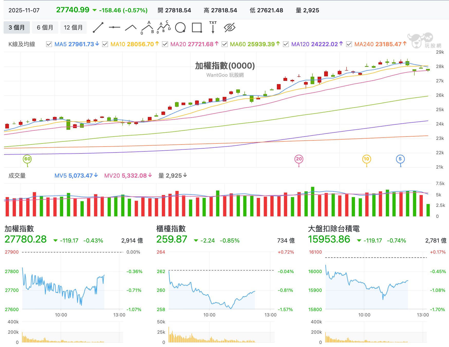 台股盤中加權指數