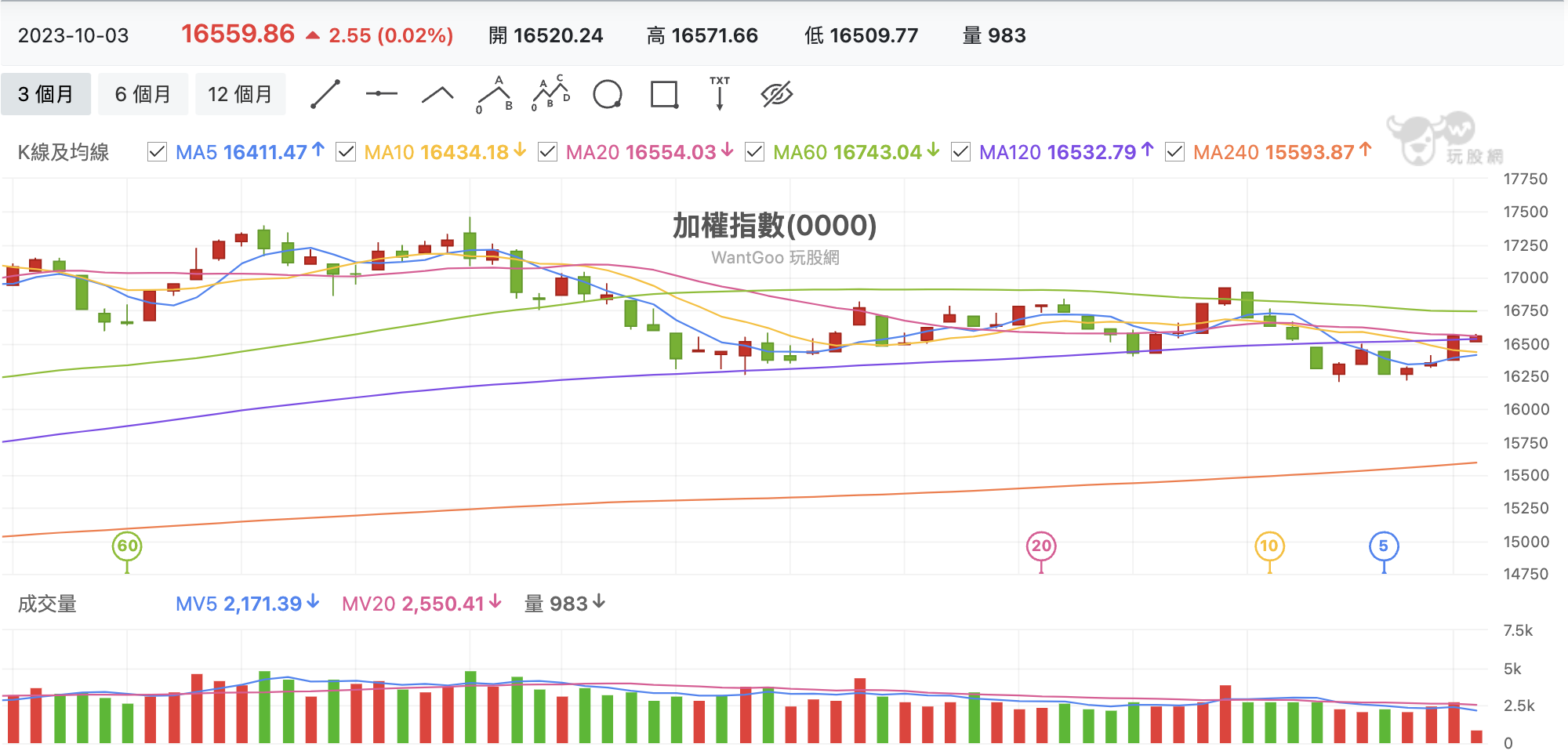 台股盤中加權指數