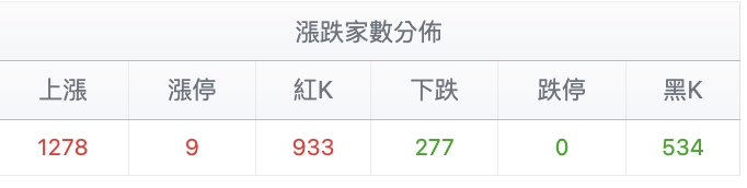 台股盤中漲跌家數比較