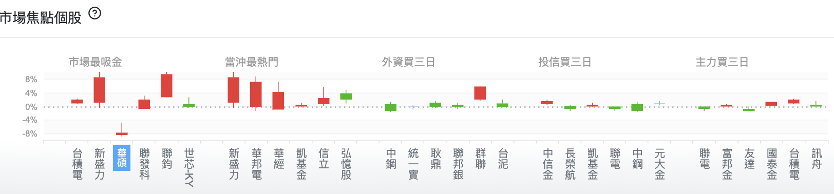 台股盤中市場焦點個股