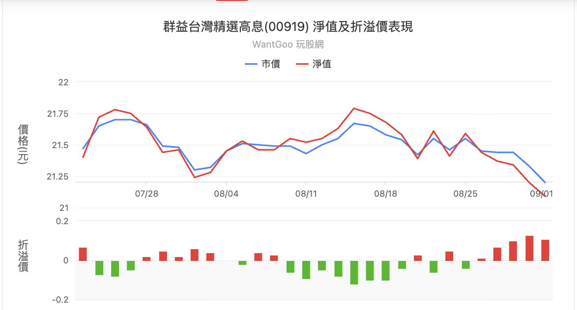 00919淨值與折溢價