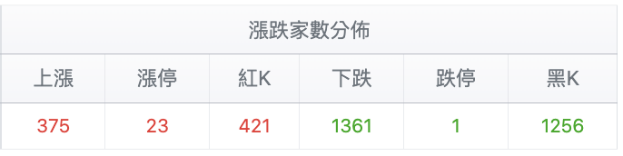 台股盤中漲跌家數分佈