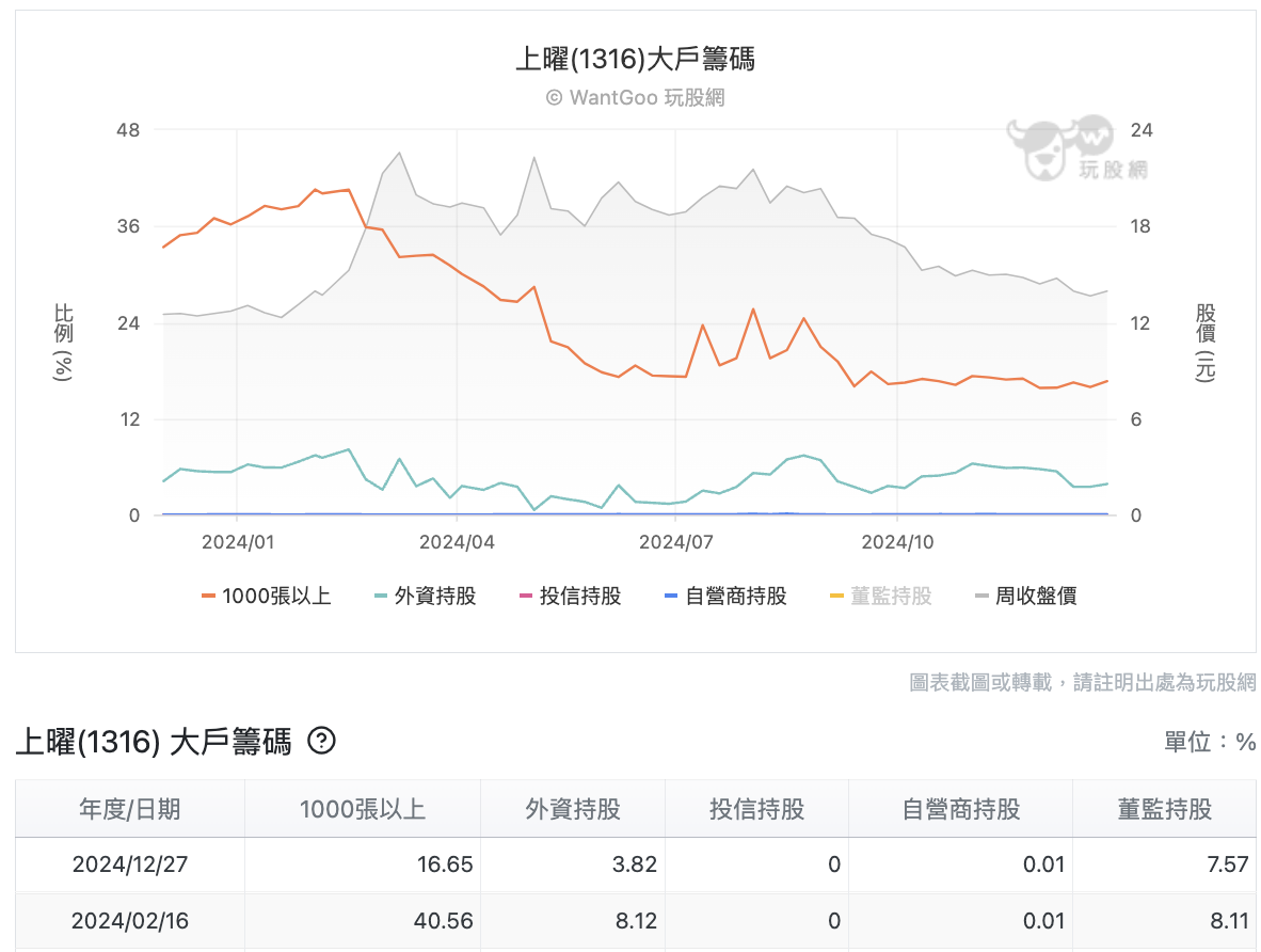 上曜大戶籌碼