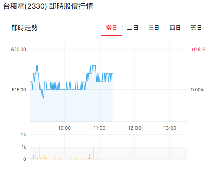 台股盤中台積電
