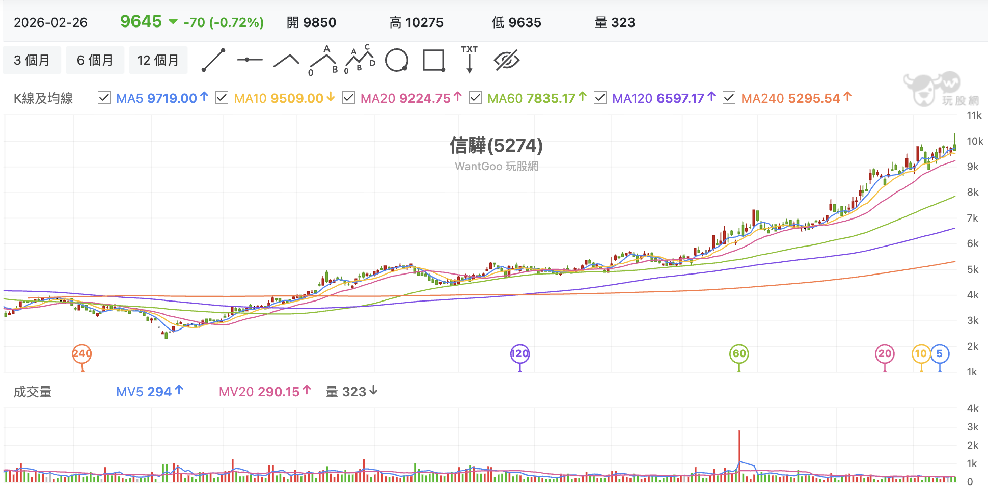 台股盤中信驊