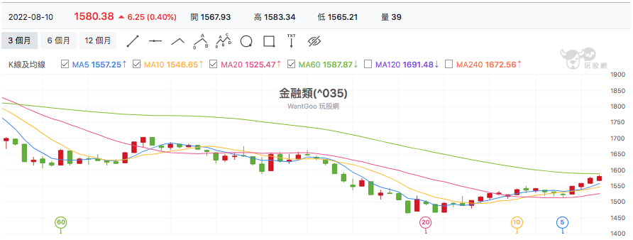 台股盤中金融類股