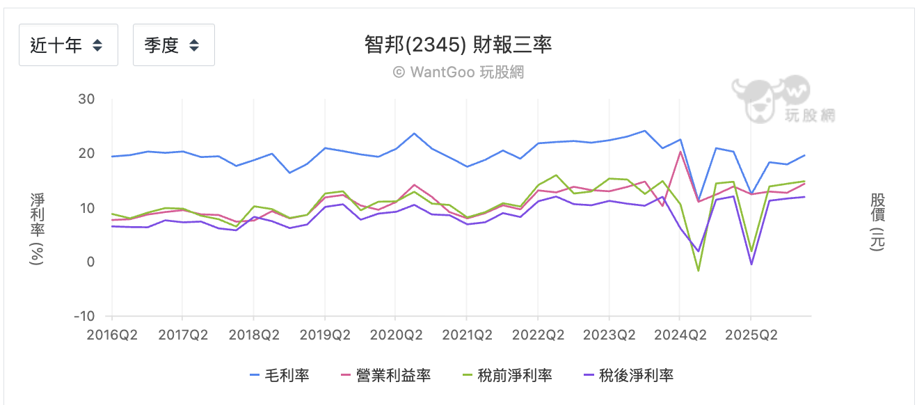智邦十年三率變化