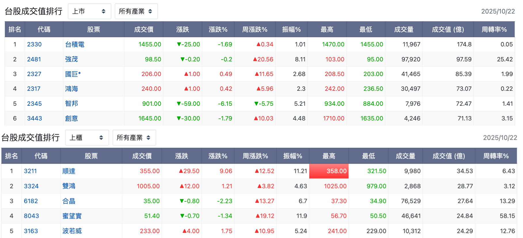 10/22 台股盤中：台積休息一天就喊崩盤？非電漲多跌少，順達測季線BBU再出發- 玩股特派員| 投資網誌|
