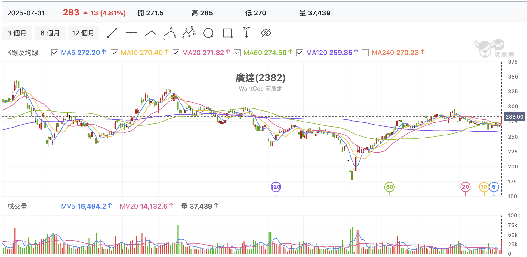 台股盤中廣達