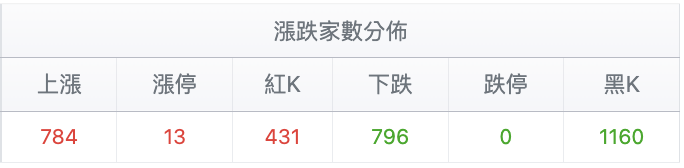 台股盤中漲跌家數比較