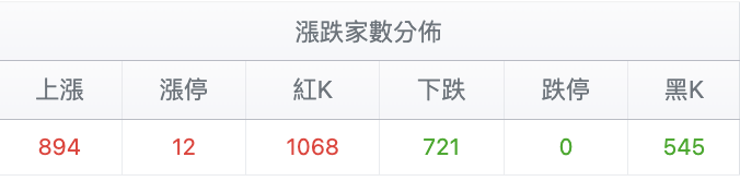 台股盤中漲跌家數分佈