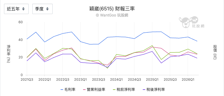 穎崴近五年三率變化