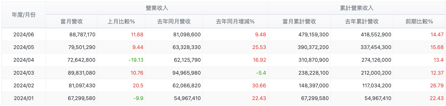 緯創每月營收