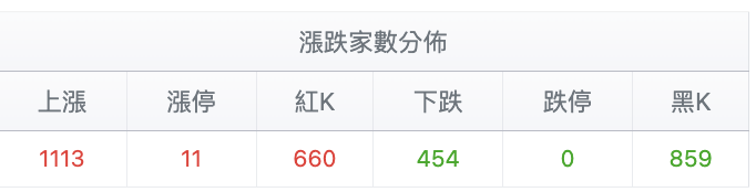 台股盤中漲跌家數分佈
