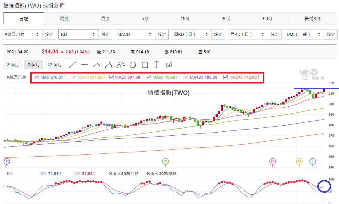 04/20台股盤中：大盤漲多拉回，傳產下!電子準備接棒? | 玩股特派員 | 玩股網