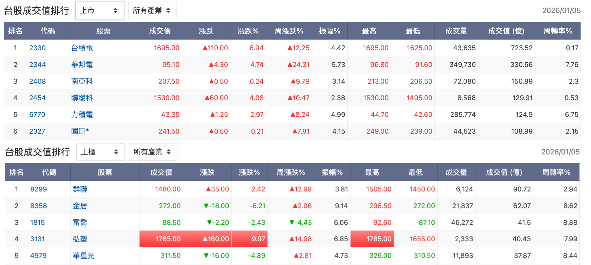 台股盤中成交值比較