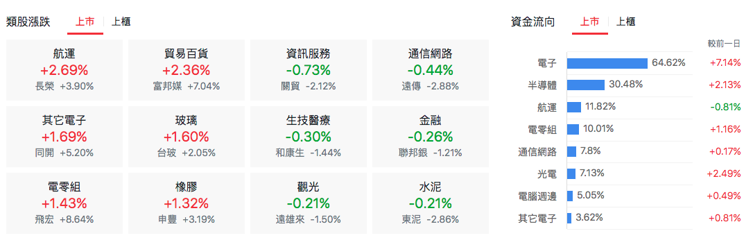 台股盤中上市類股
