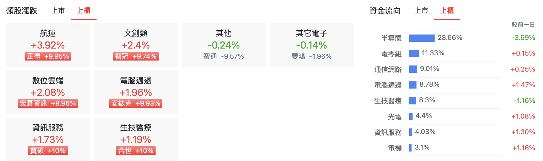 台股盤中上櫃類股表現