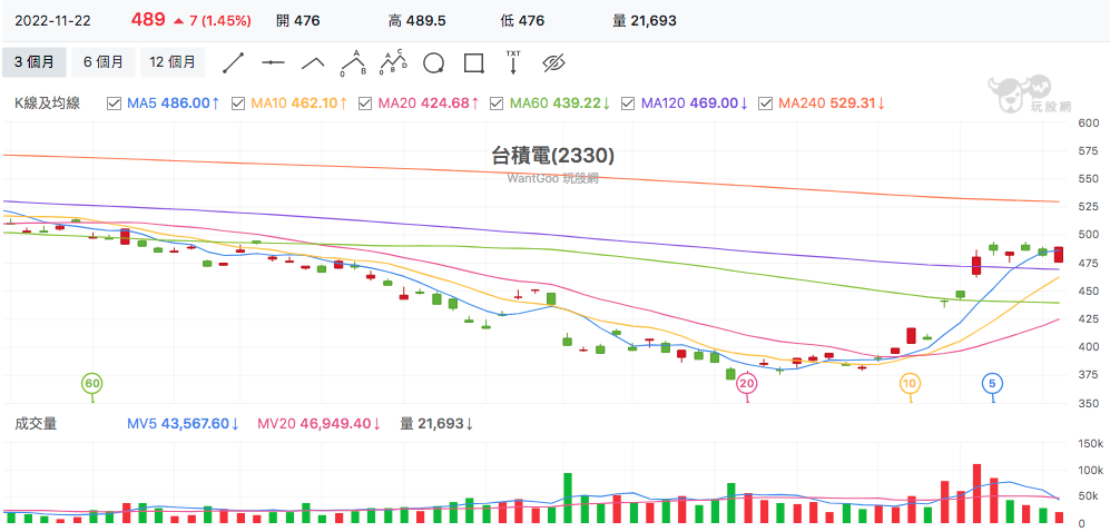 台股盤中台積電