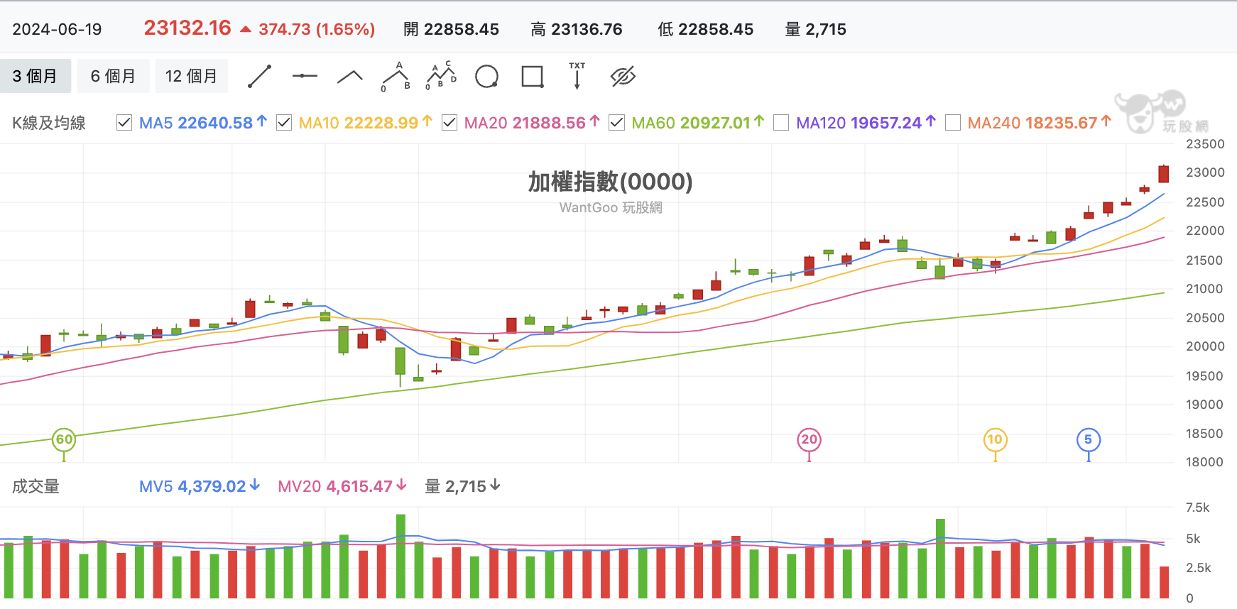 台股盤中加權指數