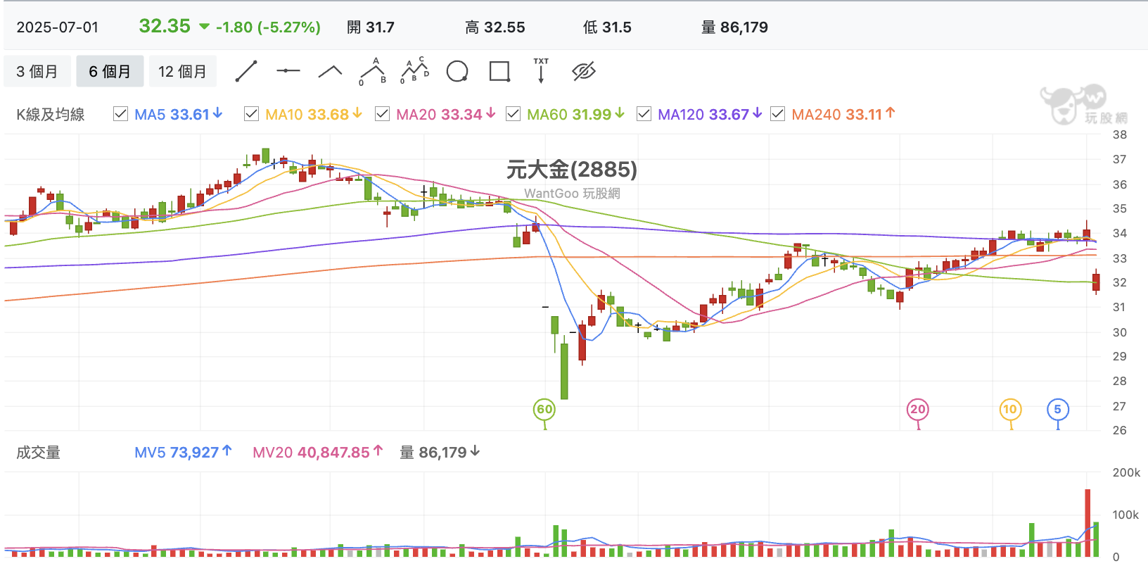 台股盤中元大金