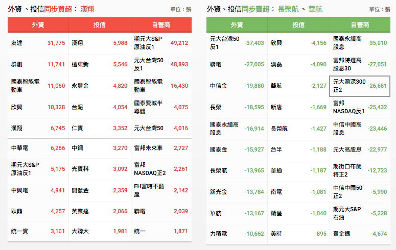 三大法人買賣超