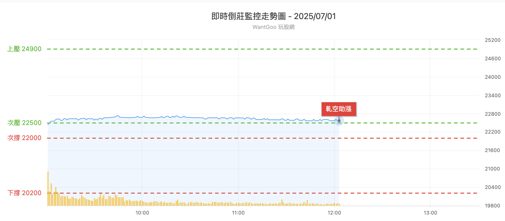 台股盤中倒裝監控表