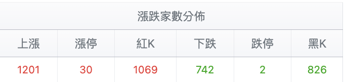 台股盤中漲跌家數分佈