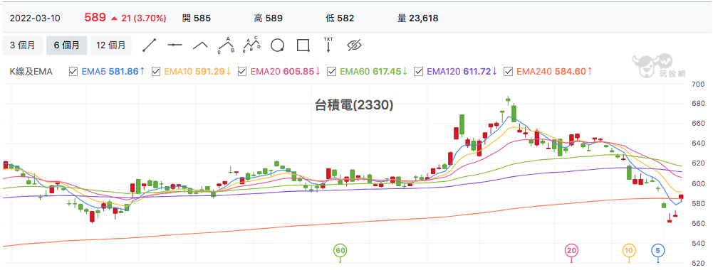 台股盤中台積電