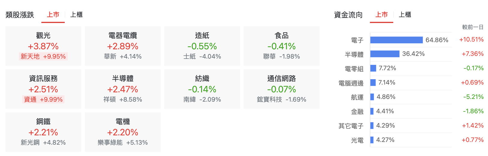 上市類股漲跌工具