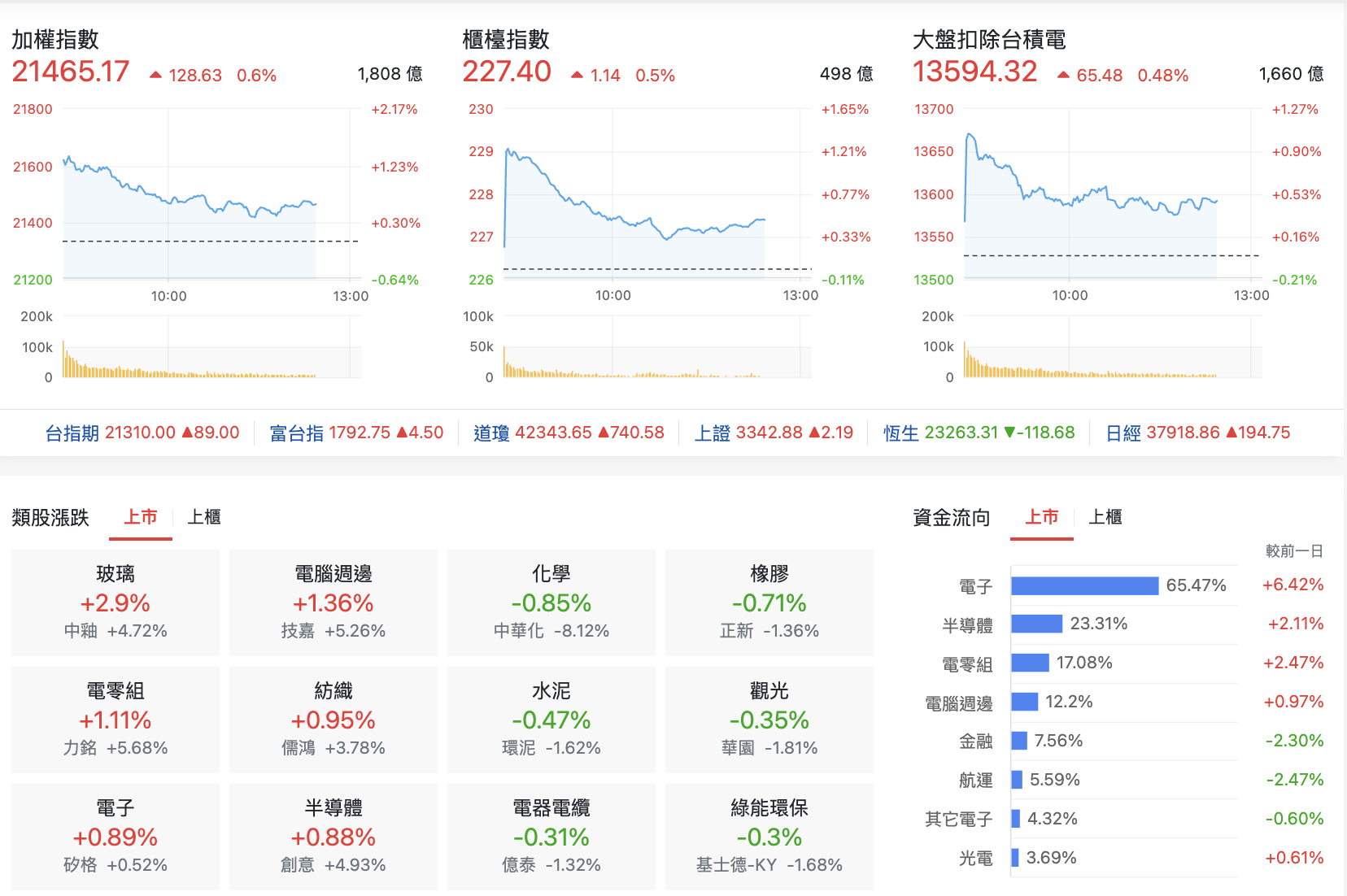 台股盤中指數比較與類股表現