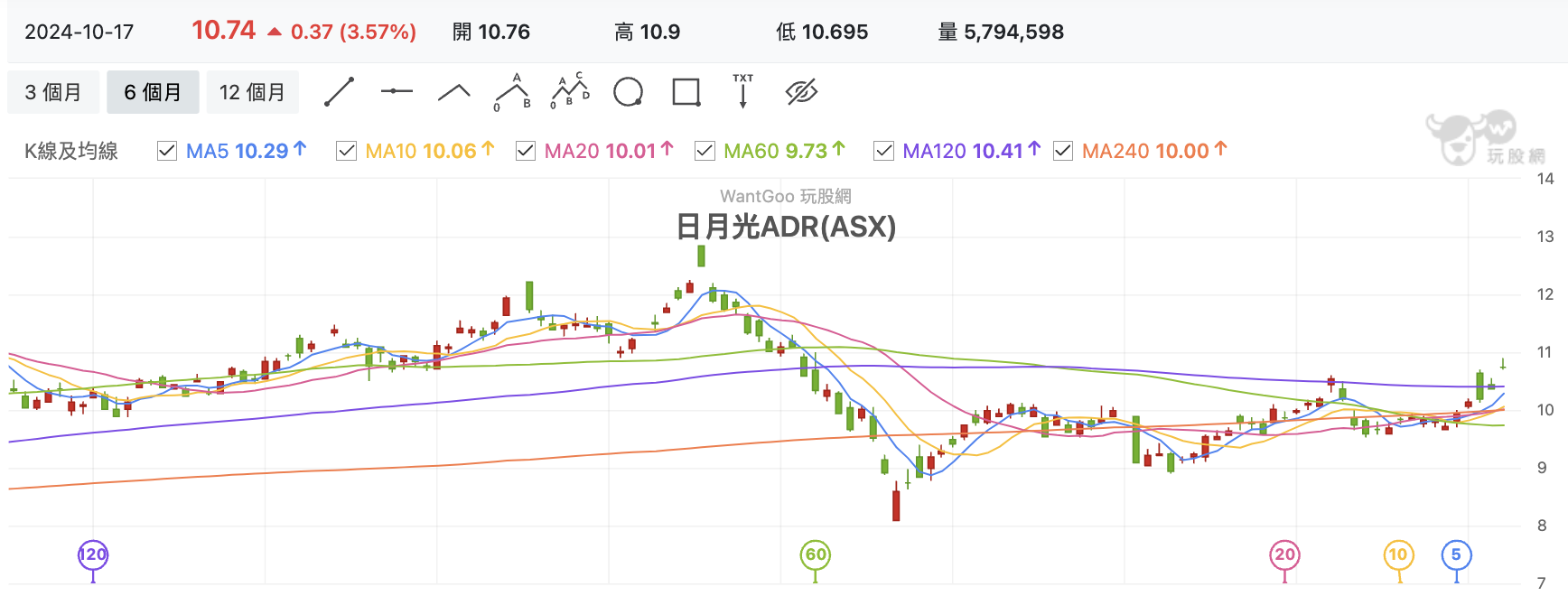 日月光ADR
