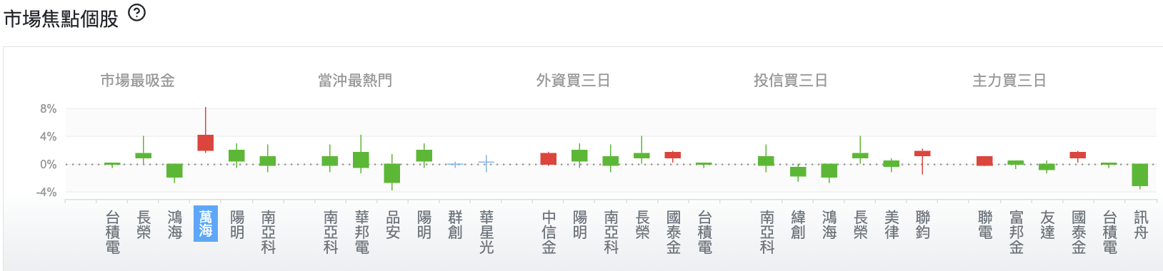台股盤中市場焦點個股
