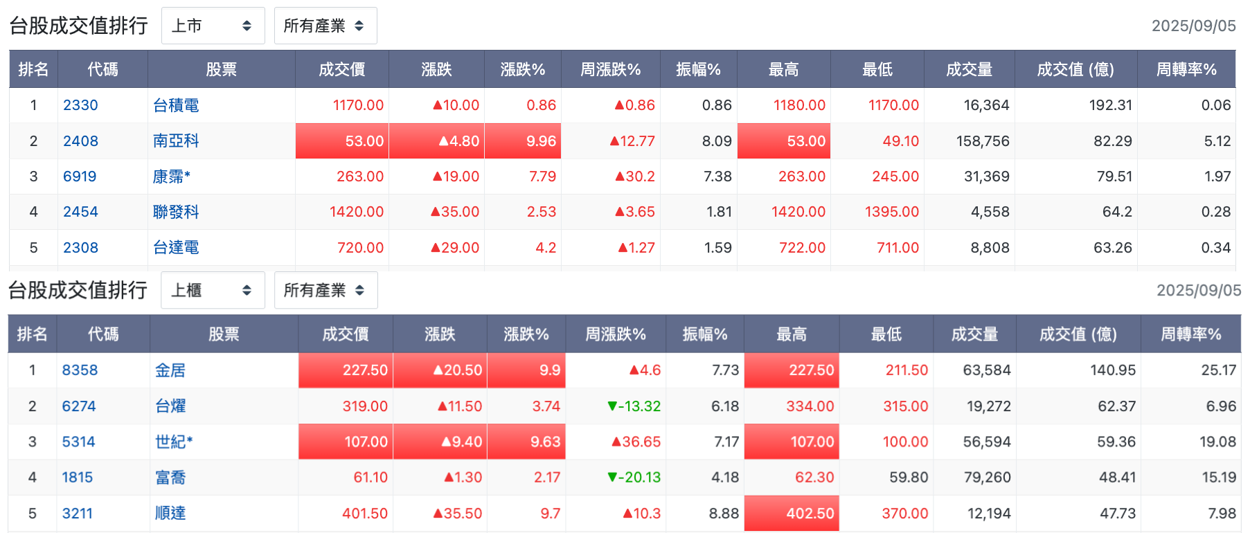 台股盤中成交值排行