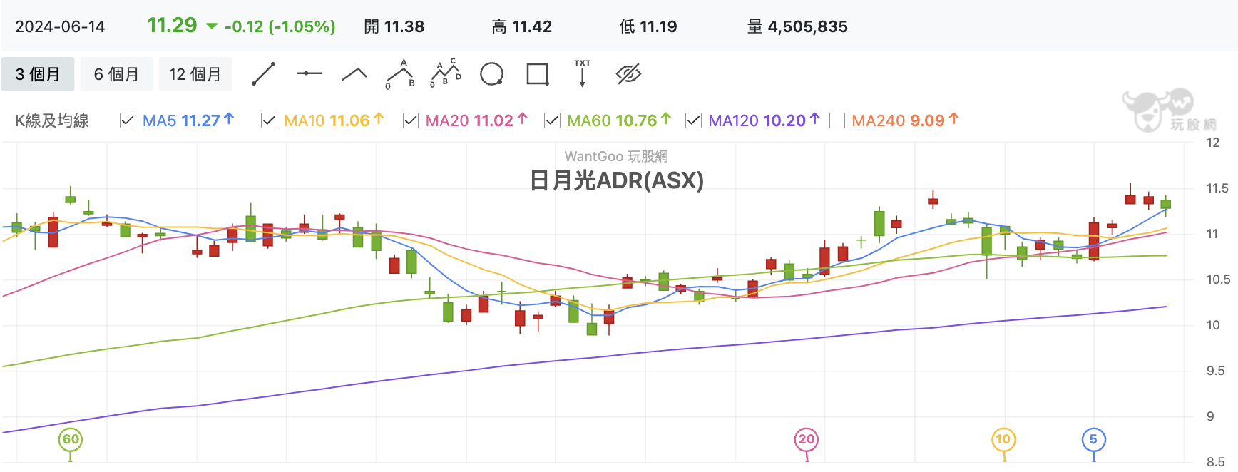 日月光ADR