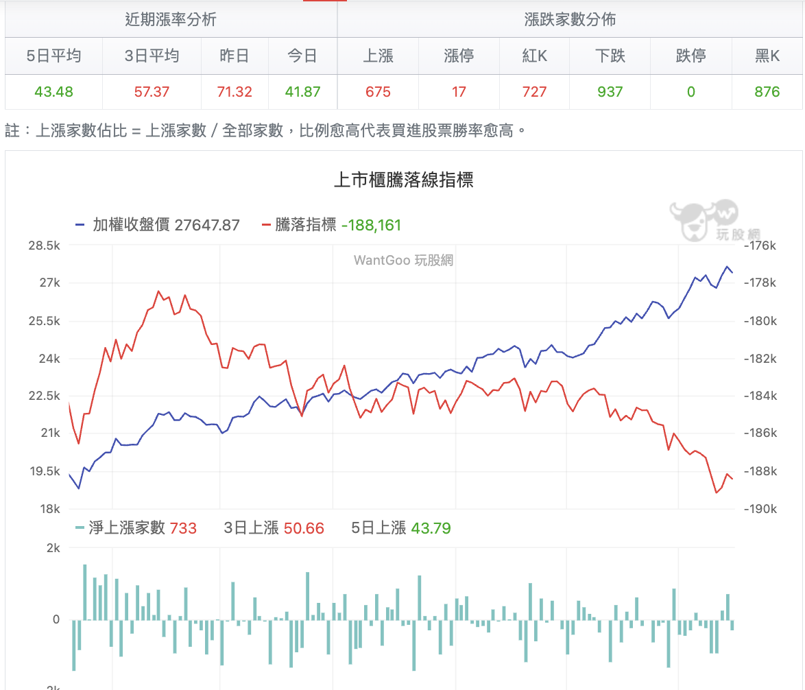 騰落指標