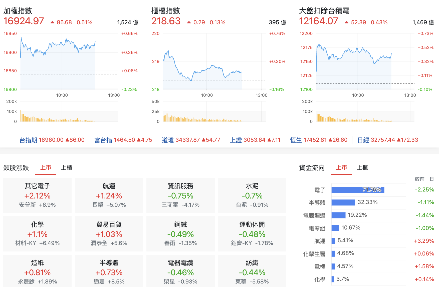 台股盤中加權指數與上市類股表現