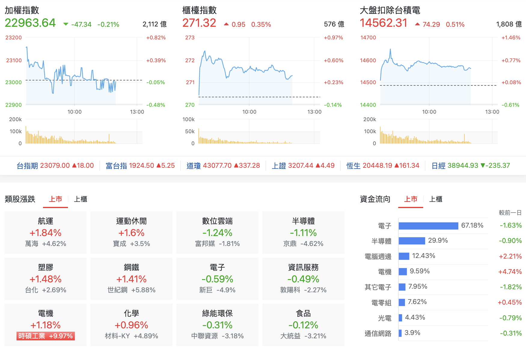 台股盤中指數比較與類股表現