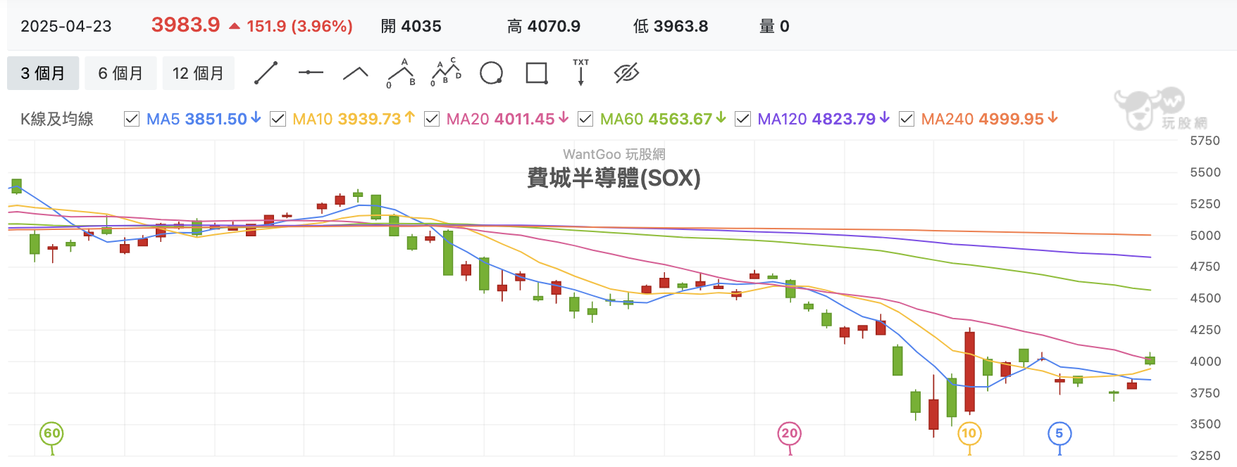 費城半導體指數