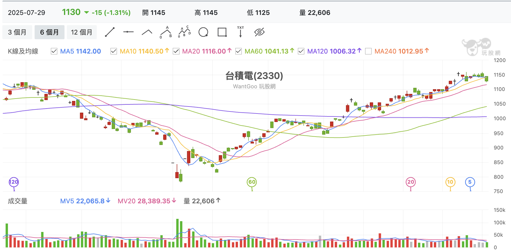 台股盤中台積電