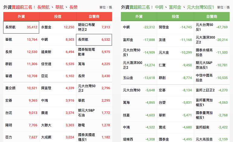 三大法人買賣超