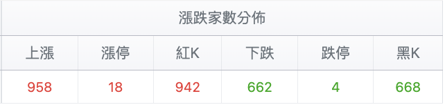 台股盤中漲跌家數比較